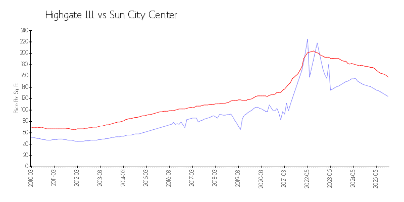 Building vs Area